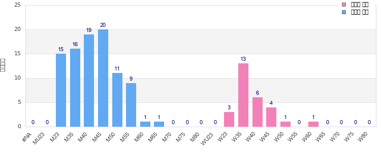 Age group distribution