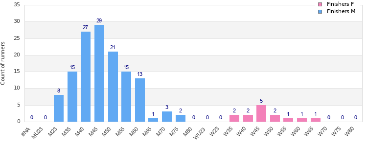 Age group distribution