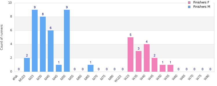 Age group distribution
