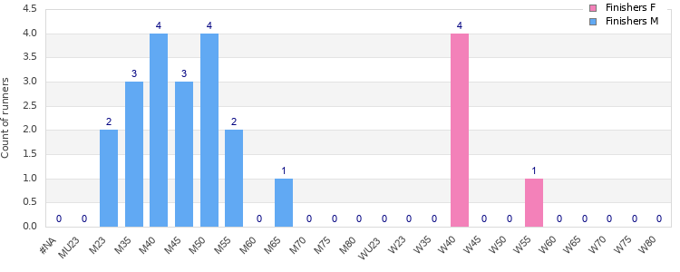 Age group distribution