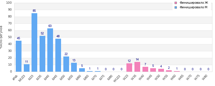 Age group distribution
