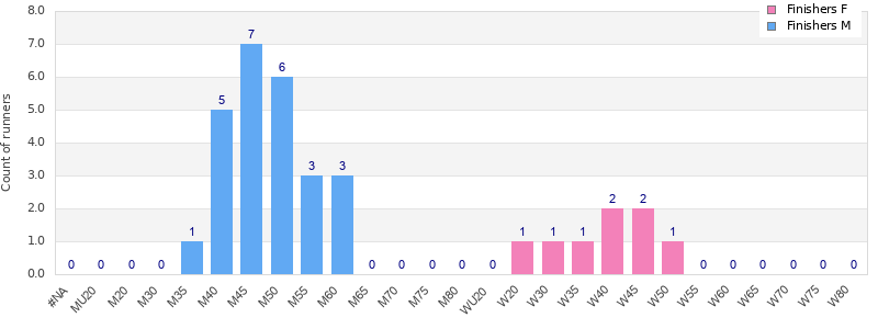 Age group distribution