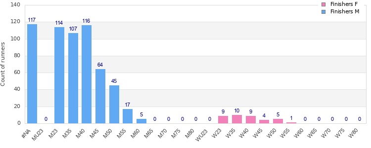 Age group distribution