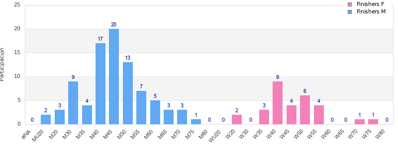 Age group distribution