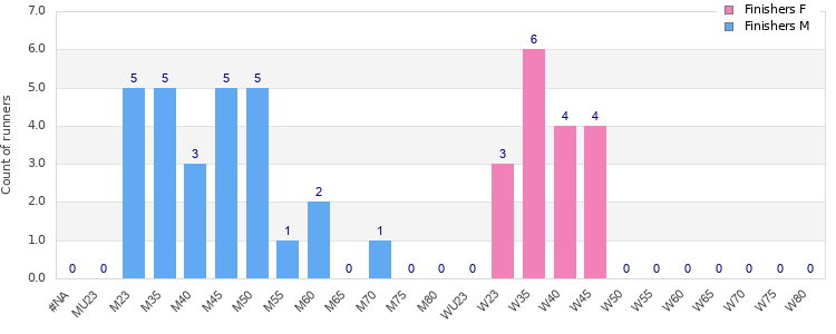 Age group distribution