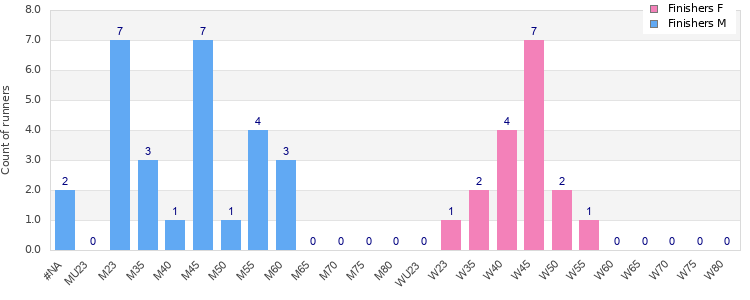 Age group distribution