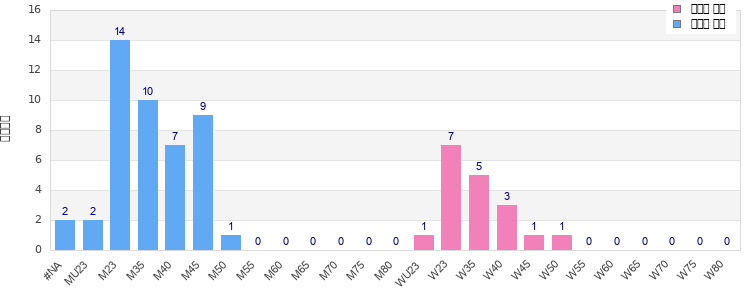 Age group distribution