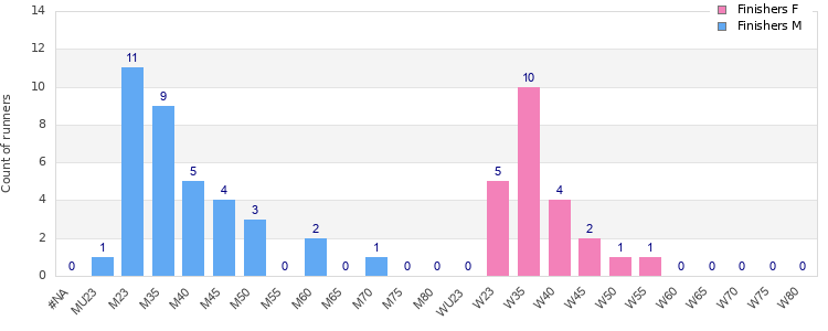 Age group distribution