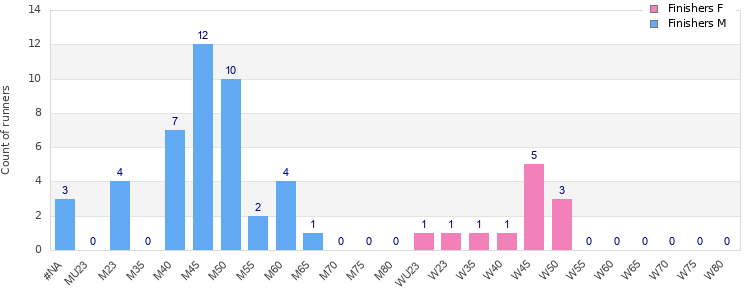 Age group distribution