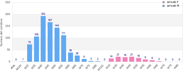 Age group distribution
