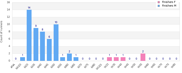 Age group distribution