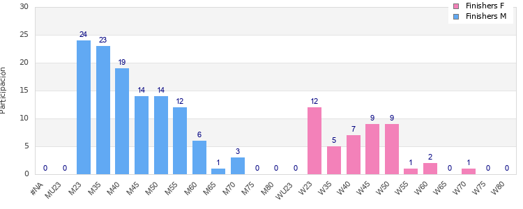 Age group distribution