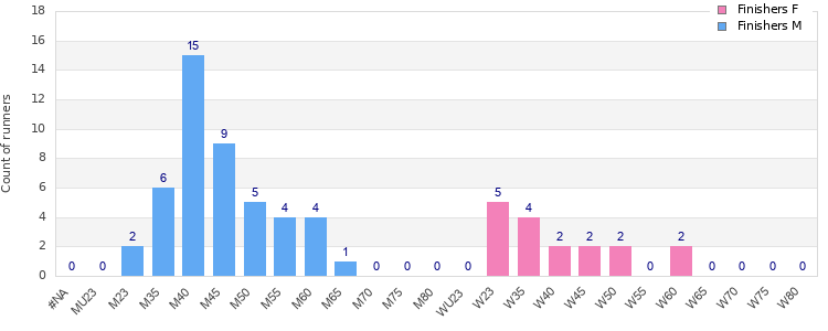 Age group distribution