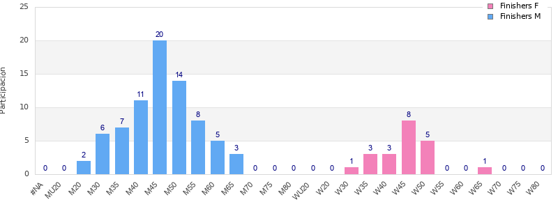 Age group distribution