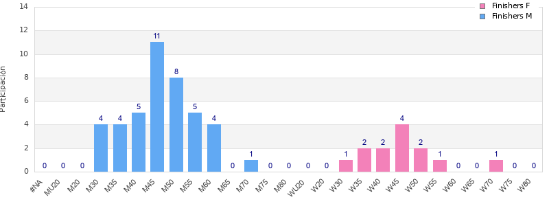 Age group distribution