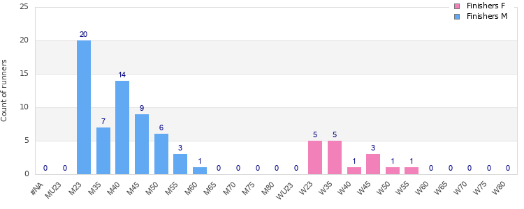 Age group distribution