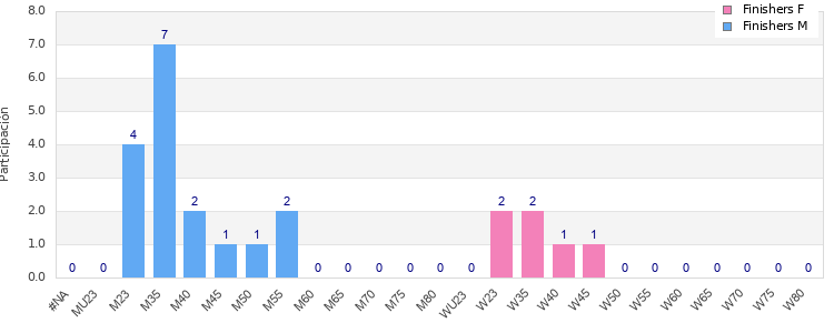 Age group distribution