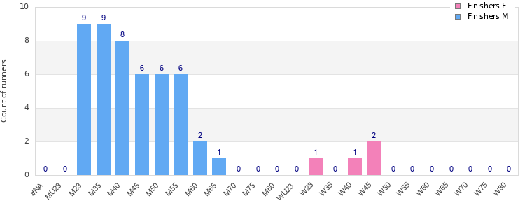 Age group distribution