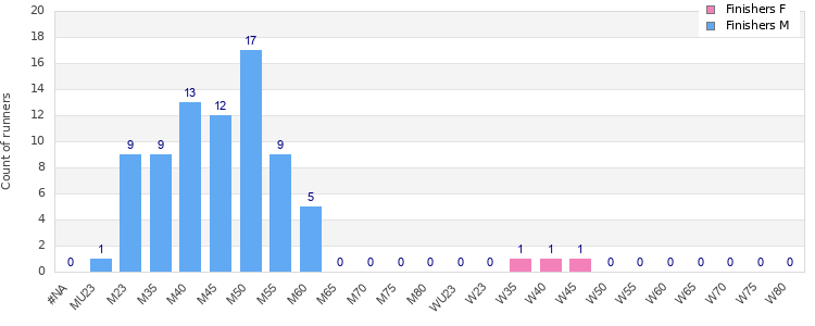 Age group distribution