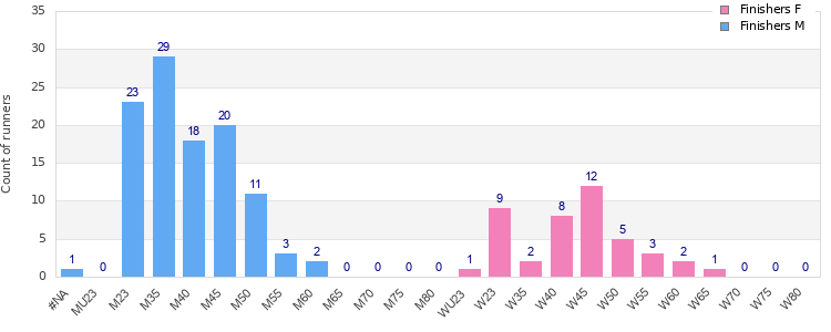 Age group distribution