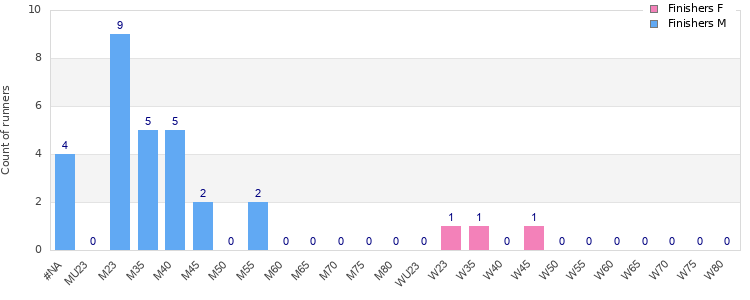 Age group distribution