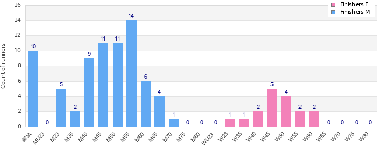 Age group distribution