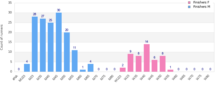 Age group distribution