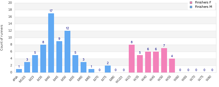 Age group distribution
