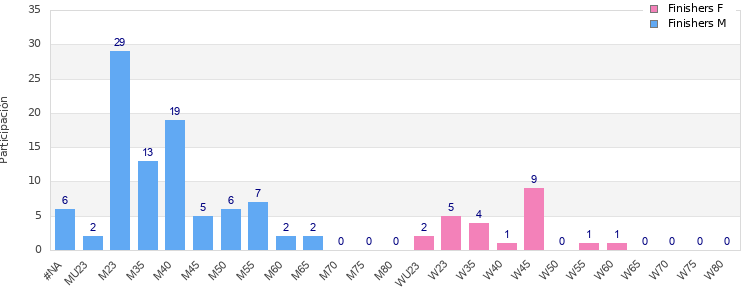 Age group distribution