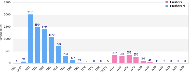 Age group distribution