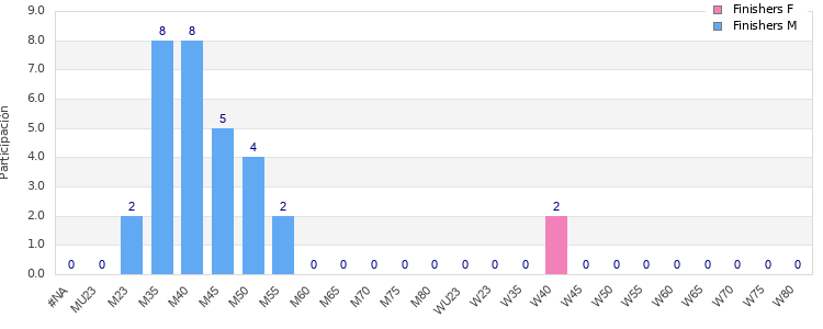 Age group distribution