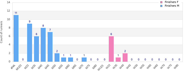 Age group distribution