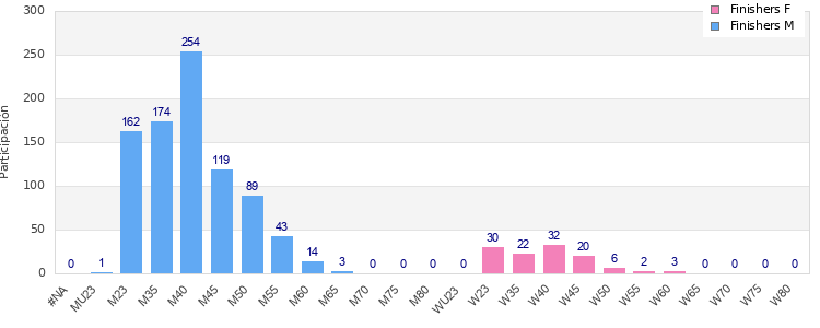 Age group distribution