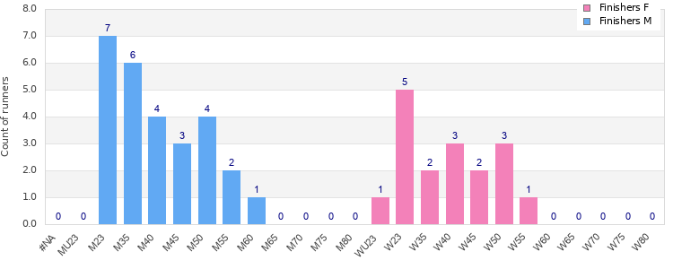 Age group distribution
