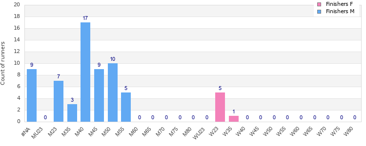 Age group distribution