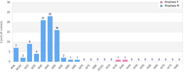 Age group distribution