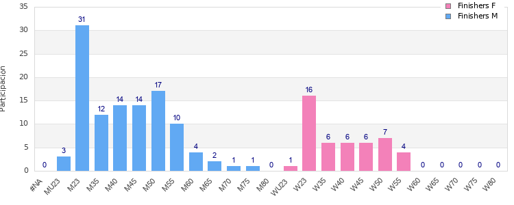 Age group distribution
