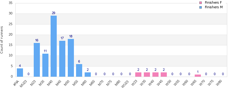 Age group distribution
