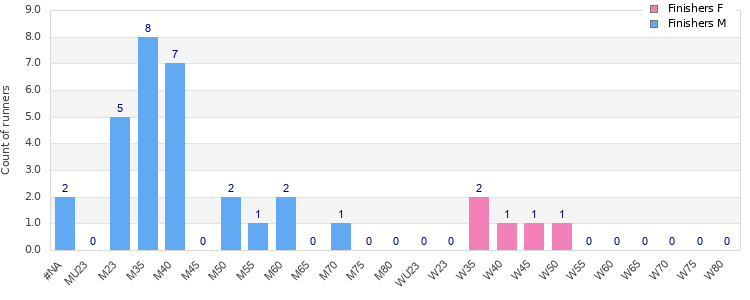 Age group distribution