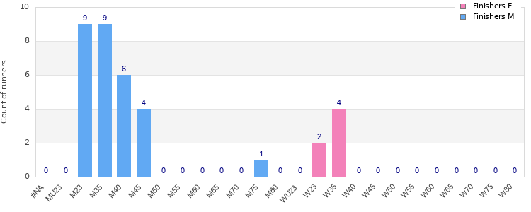 Age group distribution