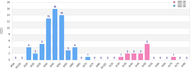 Age group distribution