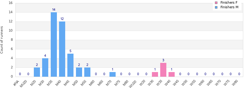 Age group distribution