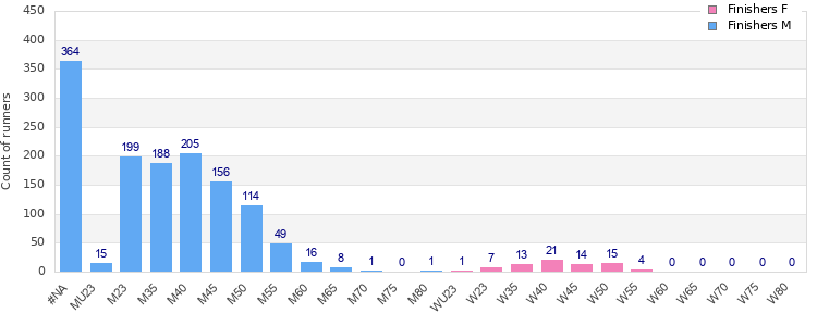 Age group distribution