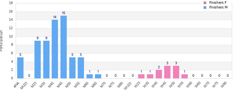Age group distribution