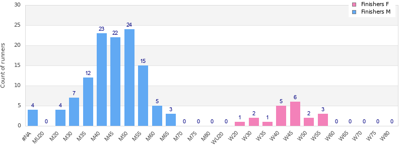 Age group distribution