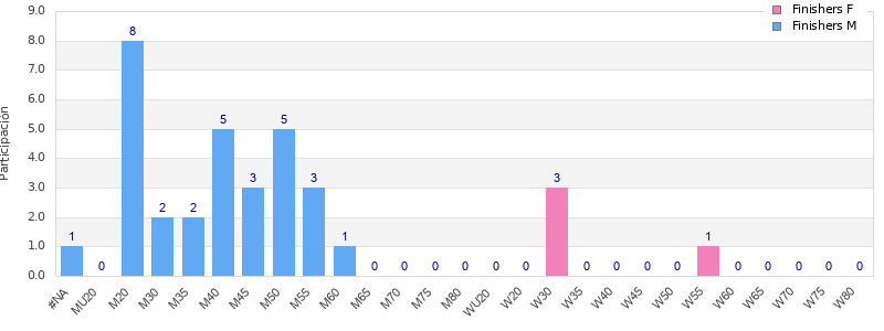 Age group distribution