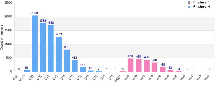 Age group distribution