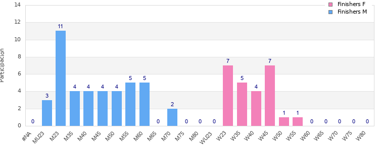 Age group distribution