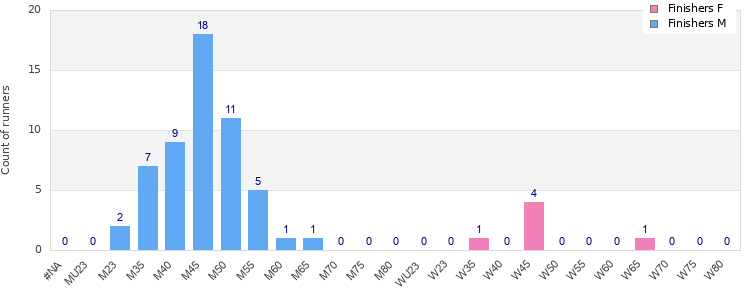 Age group distribution