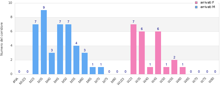 Age group distribution